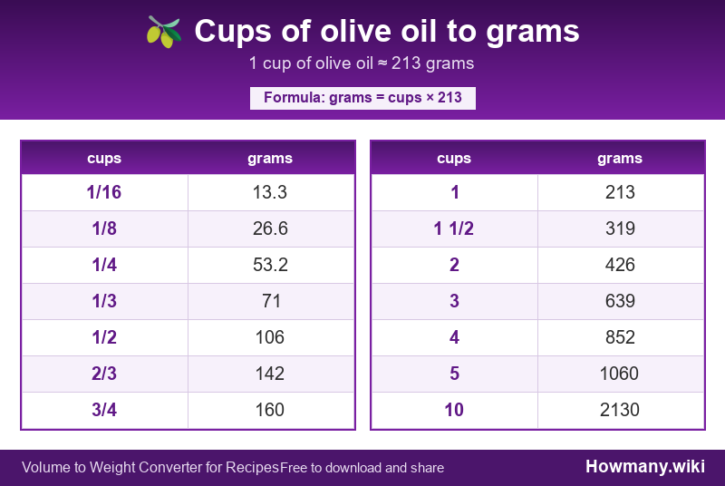 How to convert cups of olive oil to grams? Conversion chart: Cups of olive oil to grams (1/16 to 10 cups). 1 cup ≈ 213 grams.