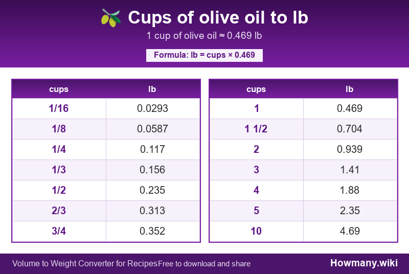 Conversion chart: Cups of olive oil to lb (1/16 to 10 cups). 1 cup ≈ 0.469 lb.