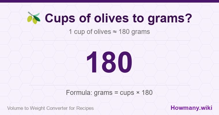 How to convert cups of olives to grams? How to convert cups of olives to grams? 1 cup of olives ≈ 180 grams.