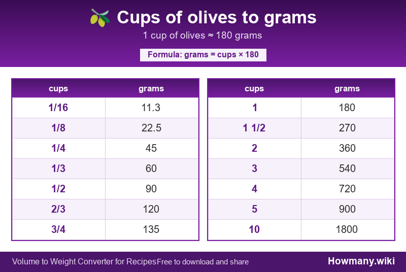 How to convert cups of olives to grams? Conversion chart: Cups of olives to grams (1/16 to 10 cups). 1 cup ≈ 180 grams.