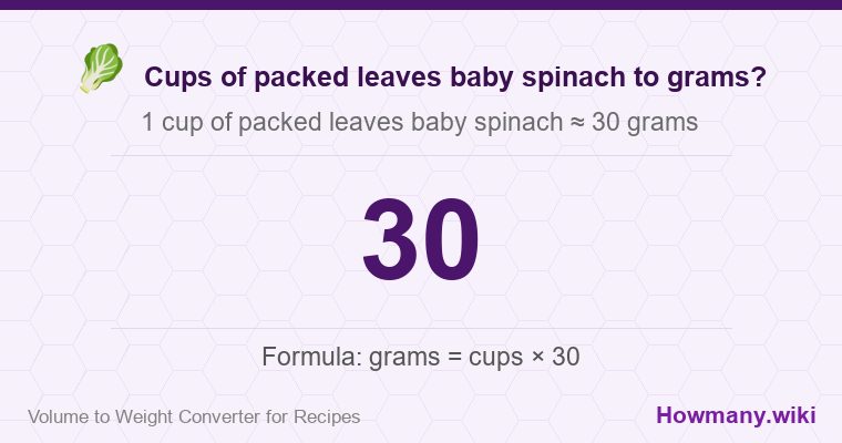 How to convert cups of packed leaves baby spinach to grams? 1 cup of packed leaves baby spinach ≈ 30 grams.
