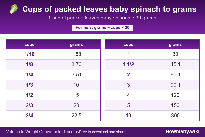 Conversion chart: Cups of packed leaves baby spinach to grams (1/16 to 10 cups). 1 cup ≈ 30 grams.
