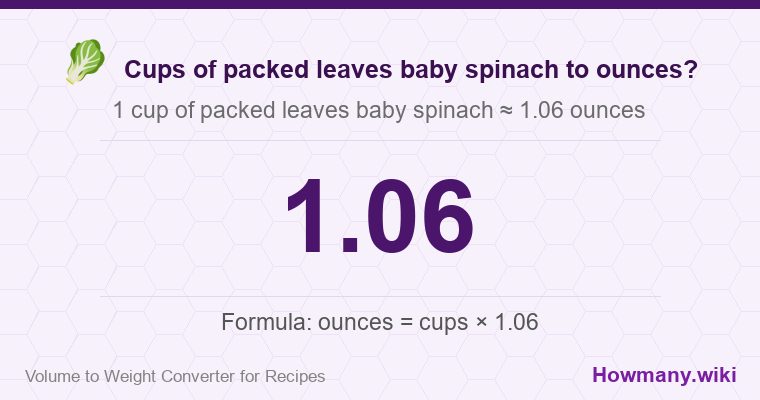 How to convert cups of packed leaves baby spinach to ounces? How to convert cups of packed leaves baby spinach to ounces? 1 cup of packed leaves baby spinach ≈ 1.06 ounces.