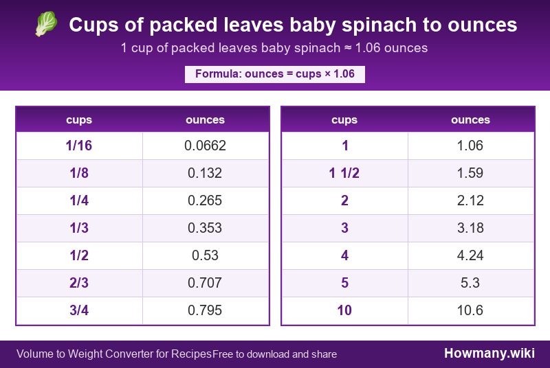 Conversion chart: Cups of packed leaves baby spinach to ounces (1/16 to 10 cups). 1 cup ≈ 1.06 ounces.