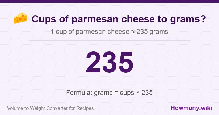 How to convert cups of parmesan cheese to grams? 1 cup of parmesan cheese ≈ 235 grams.