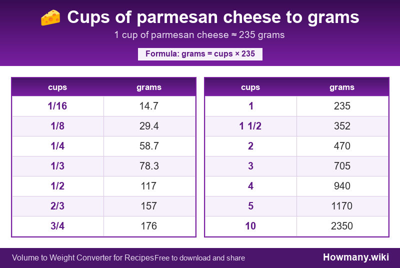 Conversion chart: Cups of parmesan cheese to grams (1/16 to 10 cups). 1 cup ≈ 235 grams.