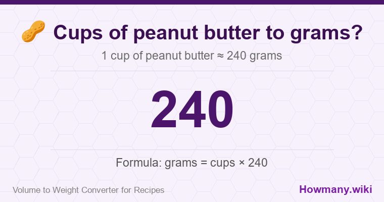 How to convert cups of peanut butter to grams? 1 cup of peanut butter ≈ 240 grams.