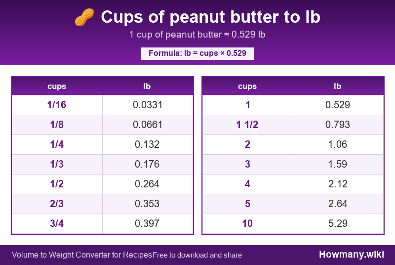 Conversion chart: Cups of peanut butter to lb (1/16 to 10 cups). 1 cup ≈ 0.529 lb.