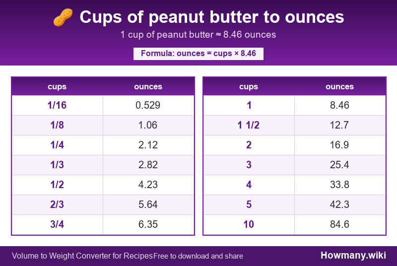 How to convert cups of peanut butter to ounces? Conversion chart: Cups of peanut butter to ounces (1/16 to 10 cups). 1 cup ≈ 8.46 ounces.