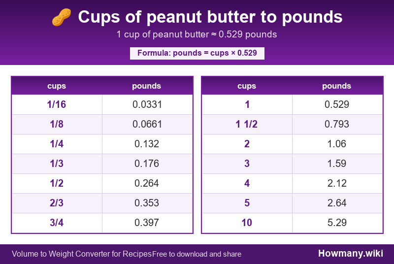 Conversion chart: Cups of peanut butter to pounds (1/16 to 10 cups). 1 cup ≈ 0.529 pounds.