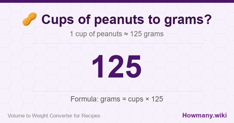 How to convert cups of peanuts to grams? 1 cup of peanuts ≈ 125 grams.