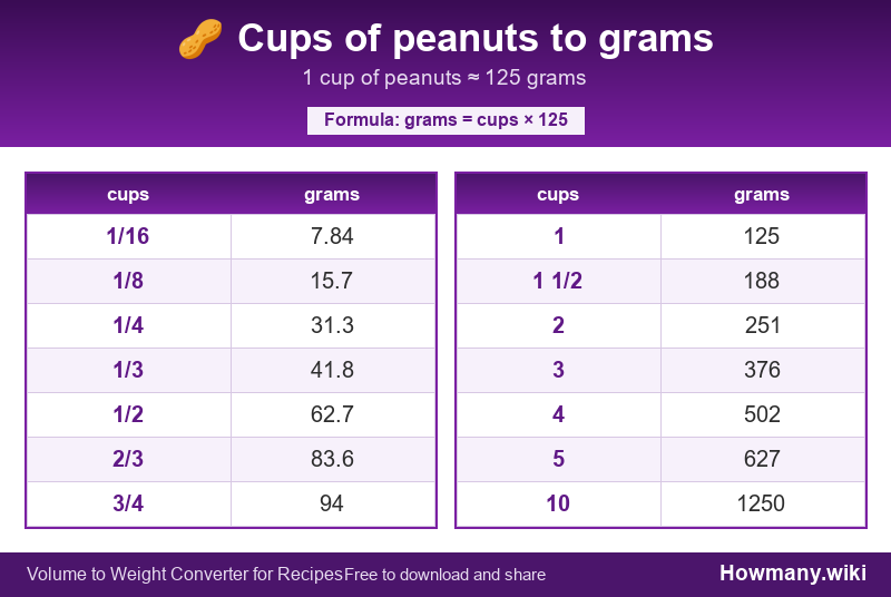 How to convert cups of peanuts to grams? Conversion chart: Cups of peanuts to grams (1/16 to 10 cups). 1 cup ≈ 125 grams.