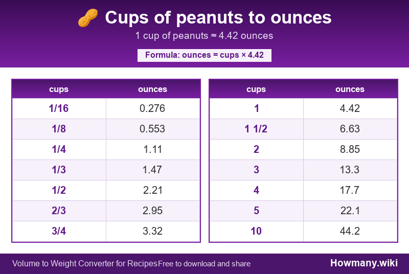 How to convert cups of peanuts to ounces? Conversion chart: Cups of peanuts to ounces (1/16 to 10 cups). 1 cup ≈ 4.42 ounces.