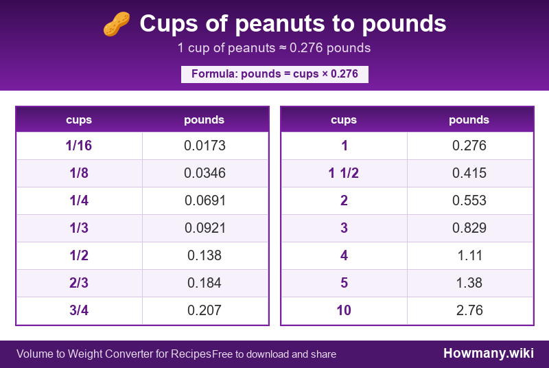 How to convert cups of peanuts to pounds? Conversion chart: Cups of peanuts to pounds (1/16 to 10 cups). 1 cup ≈ 0.276 pounds.