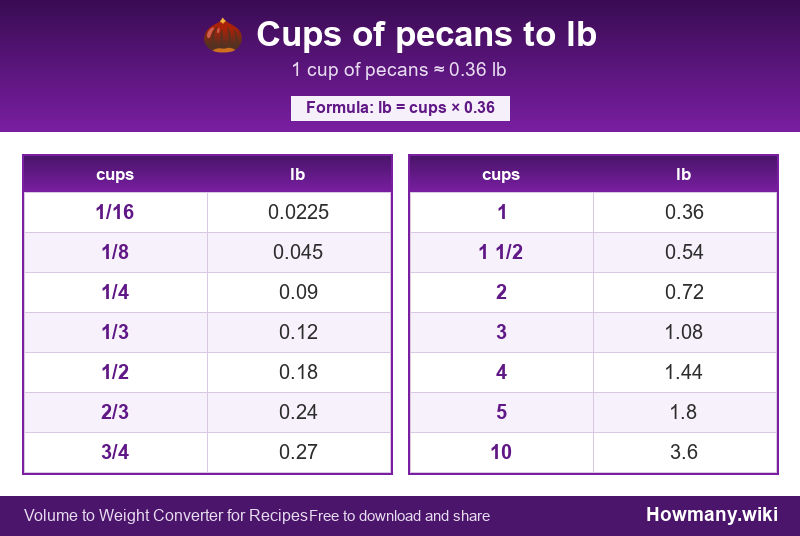 How to convert cups of pecans to lb? Conversion chart: Cups of pecans to lb (1/16 to 10 cups). 1 cup ≈ 0.36 lb.