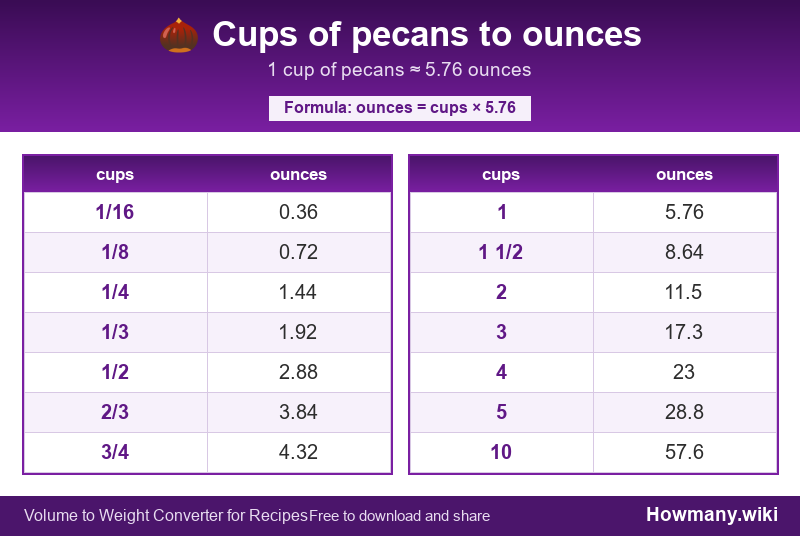 How to convert cups of pecans to ounces? Conversion chart: Cups of pecans to ounces (1/16 to 10 cups). 1 cup ≈ 5.76 ounces.