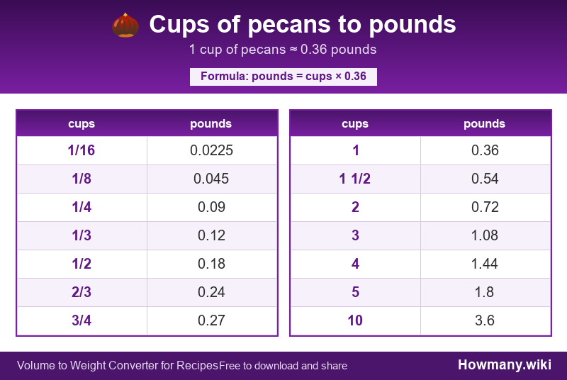 Conversion chart: Cups of pecans to pounds (1/16 to 10 cups). 1 cup ≈ 0.36 pounds.