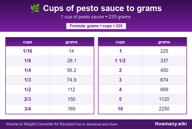 How to convert cups of pesto sauce to grams? Conversion chart: Cups of pesto sauce to grams (1/16 to 10 cups). 1 cup ≈ 225 grams.