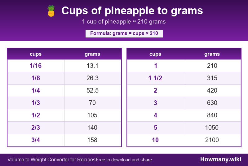 Conversion chart: Cups of pineapple to grams (1/16 to 10 cups). 1 cup ≈ 210 grams.
