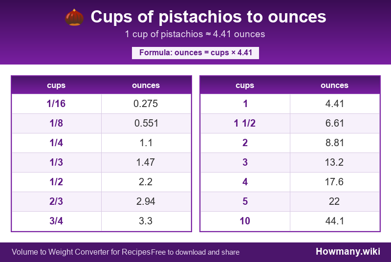 Conversion chart: Cups of pistachios to ounces (1/16 to 10 cups). 1 cup ≈ 4.41 ounces.