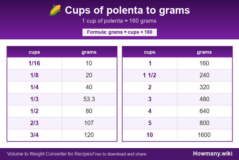 Conversion chart: Cups of polenta to grams (1/16 to 10 cups). 1 cup ≈ 160 grams.