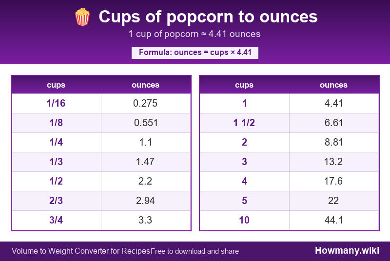 Conversion chart: Cups of popcorn to ounces (1/16 to 10 cups). 1 cup ≈ 4.41 ounces.