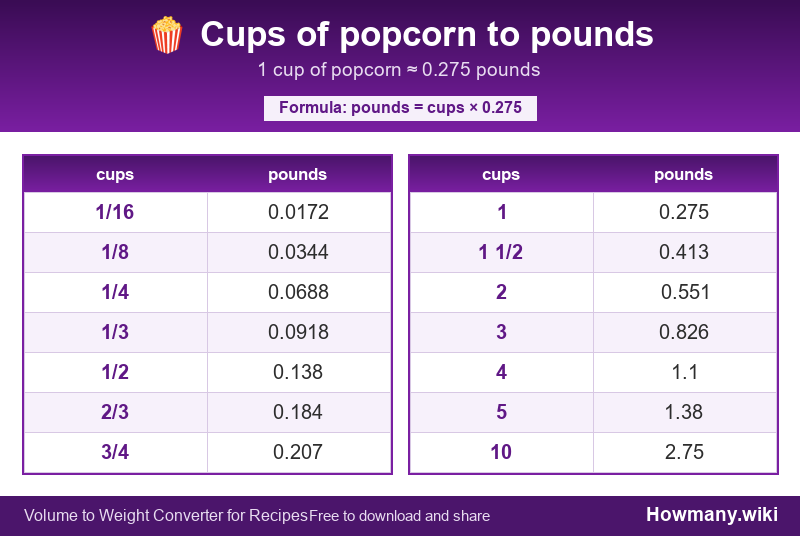 Conversion chart: Cups of popcorn to pounds (1/16 to 10 cups). 1 cup ≈ 0.275 pounds.