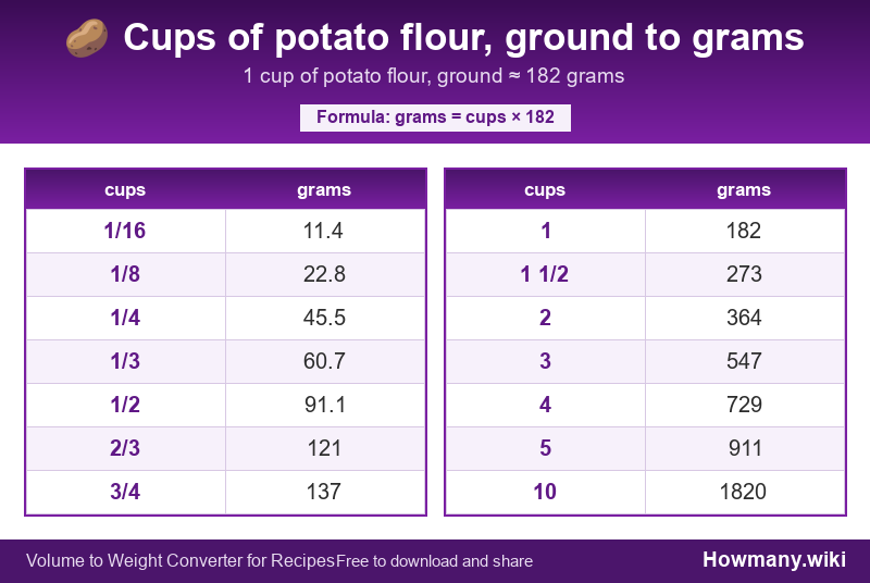 Conversion chart: Cups of potato flour, ground to grams (1/16 to 10 cups). 1 cup ≈ 182 grams.