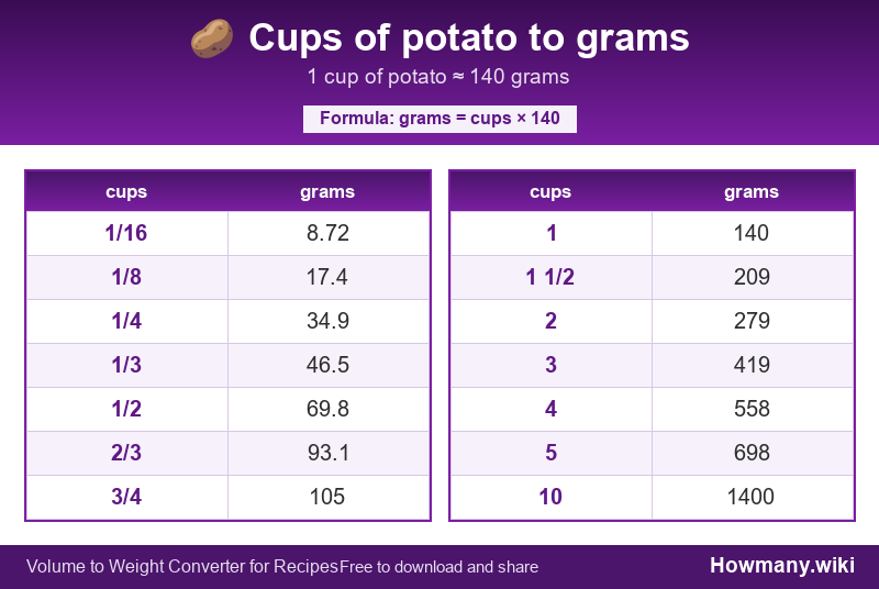 Conversion chart: Cups of potato to grams (1/16 to 10 cups). 1 cup ≈ 140 grams.