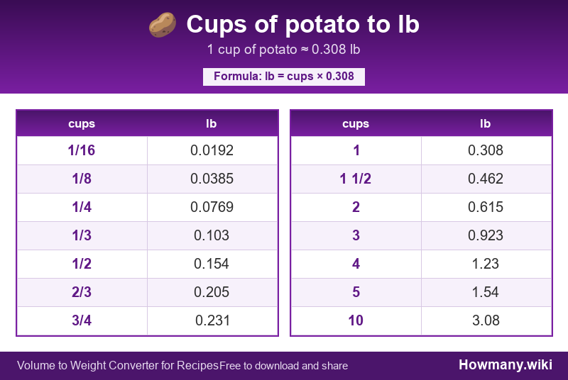 How to convert cups of potato to lb? Conversion chart: Cups of potato to lb (1/16 to 10 cups). 1 cup ≈ 0.308 lb.