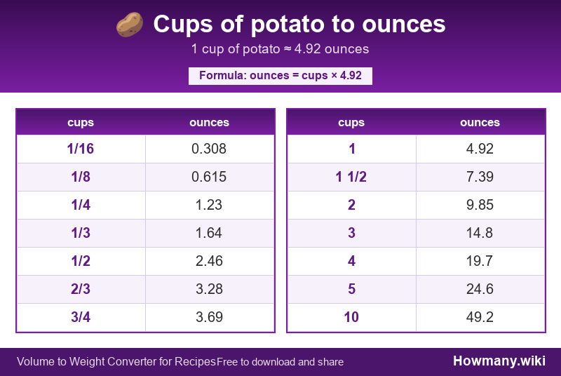 Conversion chart: Cups of potato to ounces (1/16 to 10 cups). 1 cup ≈ 4.92 ounces.