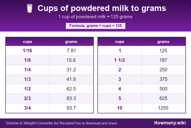 How to convert cups of powdered milk to grams? Conversion chart: Cups of powdered milk to grams (1/16 to 10 cups). 1 cup ≈ 125 grams.