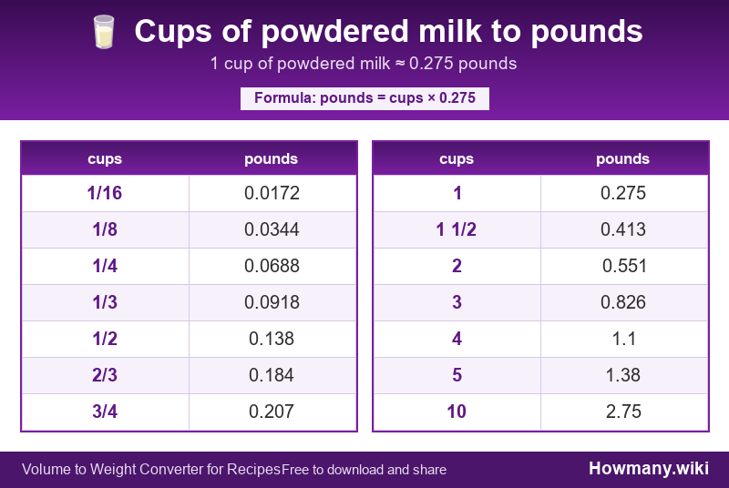 How to convert cups of powdered milk to pounds? Conversion chart: Cups of powdered milk to pounds (1/16 to 10 cups). 1 cup ≈ 0.275 pounds.