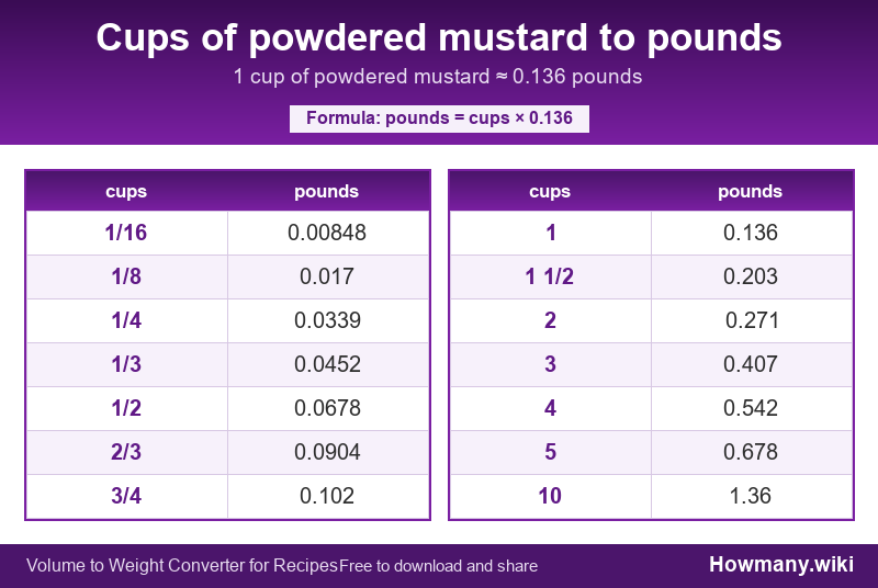 How to convert cups of powdered mustard to pounds? Conversion chart: Cups of powdered mustard to pounds (1/16 to 10 cups). 1 cup ≈ 0.136 pounds.