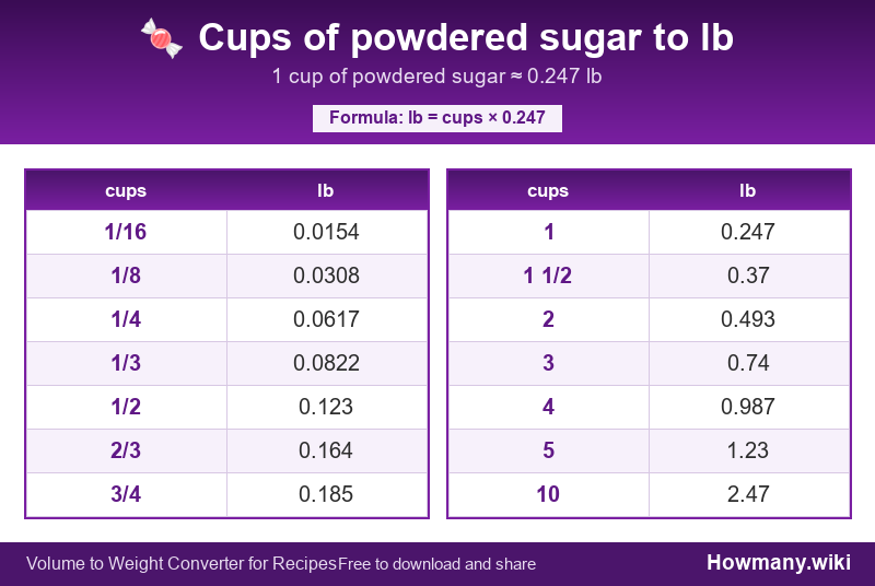 How to convert cups of powdered sugar to lb? Conversion chart: Cups of powdered sugar to lb (1/16 to 10 cups). 1 cup ≈ 0.247 lb.