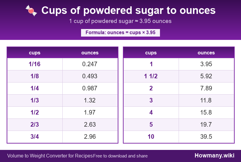 How to convert cups of powdered sugar to ounces? Conversion chart: Cups of powdered sugar to ounces (1/16 to 10 cups). 1 cup ≈ 3.95 ounces.
