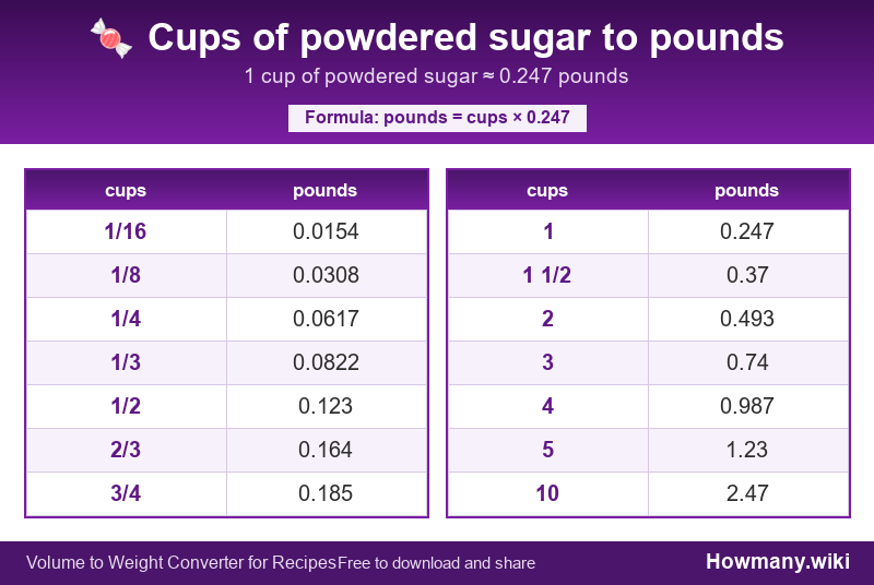 How to convert cups of powdered sugar to pounds? Conversion chart: Cups of powdered sugar to pounds (1/16 to 10 cups). 1 cup ≈ 0.247 pounds.