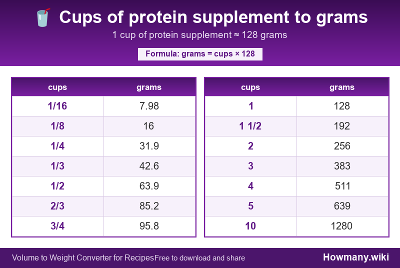 How to convert cups of protein supplement to grams? Conversion chart: Cups of protein supplement to grams (1/16 to 10 cups). 1 cup ≈ 128 grams.