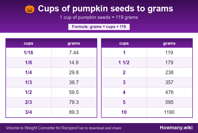 Conversion chart: Cups of pumpkin seeds to grams (1/16 to 10 cups). 1 cup ≈ 119 grams.