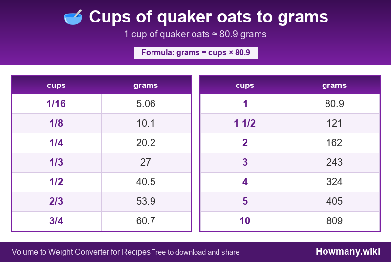 Conversion chart: Cups of quaker oats to grams (1/16 to 10 cups). 1 cup ≈ 80.9 grams.