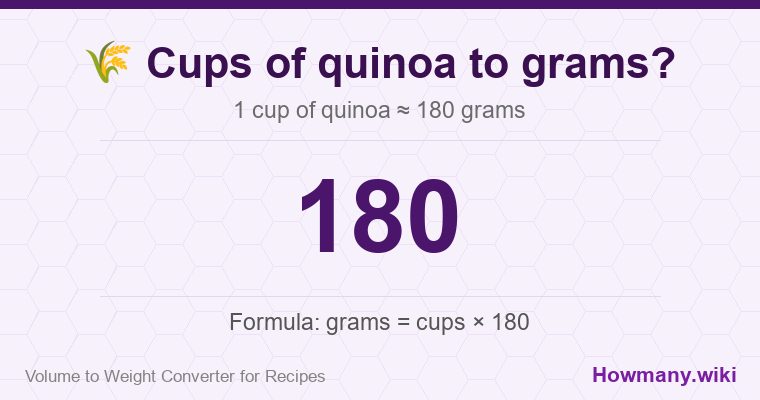 How to convert cups of quinoa to grams? 1 cup of quinoa ≈ 180 grams.