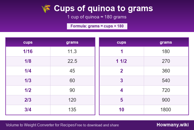 Conversion chart: Cups of quinoa to grams (1/16 to 10 cups). 1 cup ≈ 180 grams.