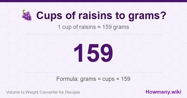 How to convert cups of raisins to grams? How to convert cups of raisins to grams? 1 cup of raisins โ 159 grams.