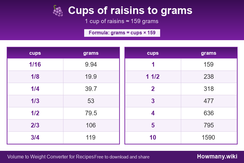 Conversion chart: Cups of raisins to grams (1/16 to 10 cups). 1 cup ≈ 159 grams.