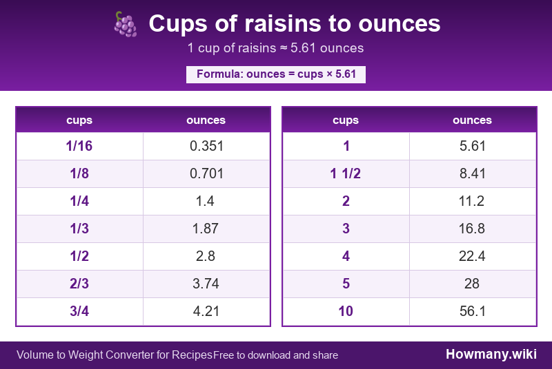 Conversion chart: Cups of raisins to ounces (1/16 to 10 cups). 1 cup ≈ 5.61 ounces.