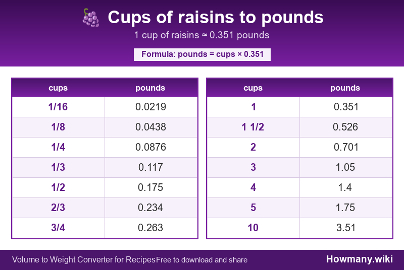 Conversion chart: Cups of raisins to pounds (1/16 to 10 cups). 1 cup ≈ 0.351 pounds.