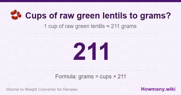 How to convert cups of raw green lentils to grams? 1 cup of raw green lentils ≈ 211 grams.