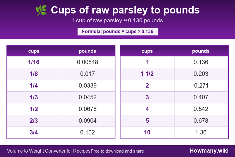 Conversion chart: Cups of raw parsley to pounds (1/16 to 10 cups). 1 cup ≈ 0.136 pounds.