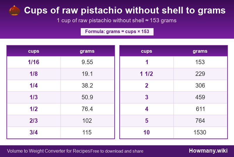 Conversion chart: Cups of raw pistachio without shell to grams (1/16 to 10 cups). 1 cup ≈ 153 grams.