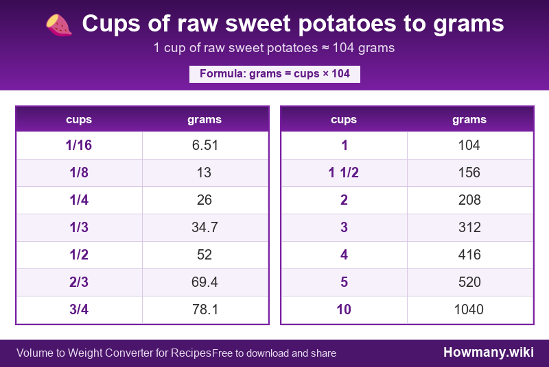 Conversion chart: Cups of raw sweet potatoes to grams (1/16 to 10 cups). 1 cup ≈ 104 grams.